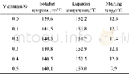 《表1 Sn-58Bi-x Y钎料合金的熔化特性》