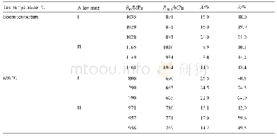 表2 室温与650℃拉伸性能