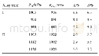 表3 试样经650℃热暴露100 h后的室温拉伸性能