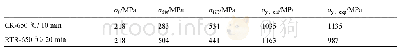 表3 经650℃/10 min退火的CR CrCoNi和经650℃/20 min退火的RTR CrCoNi的位错强化和晶界强化