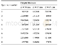 表4 线性摩擦焊TC11/TC17叶片单元件振动疲劳寿命