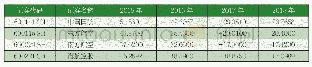 《表1 国内航空公司2015年-2018年汇兑损失表》