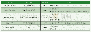 《表2 符合ISO标准的功能点方法》