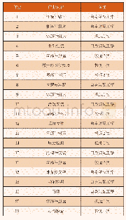 表5 A飞机装配工序：基于作业成本的赛威短舱生产成本核算研究