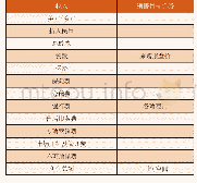 表1 经营性项目成本利润测算单（部分）