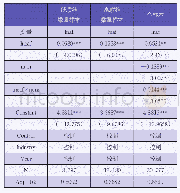 表5 进一步分析：联结企业数量与审计收费参照