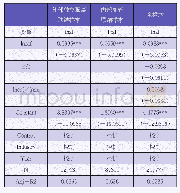 表6 进一步分析：高管联结类型与审计收费参照