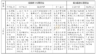 《表1 中高年级英语阅读分级目标 (三年级)》