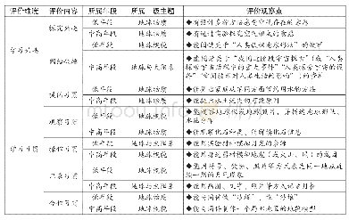 《表3“地球与宇宙”模块的主要评价观察点示例》