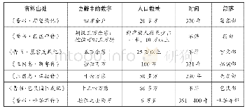 表1 鲜卑族人数统计：核心素养视阈下数据史料在中学历史教学中的应用研究