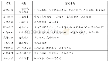 《表3 特色活动板块：“阳光少年成长快车”中学心理课程的建设与实施》