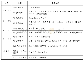 表1 卢湾高中开设的人工智能普及和专修课程