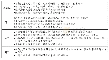 《表1 说明文写作单元教学总目标和各年级教学目标》