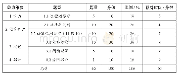 《表1 能力维度、题型、分值及答题时间安排》