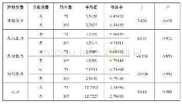 表3 高中生官能团转化问题解决能力的性别差异分析