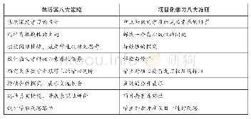 表1 学历案策略与项目化学习准则