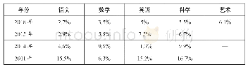 表1 近几年在测试学科达标率上的城乡差异