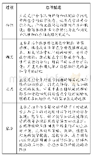 表5 交互作用二元表：绿色指标中学数学学业质量测试命题框架的构建