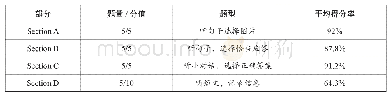 表7 听力各部分得分情况