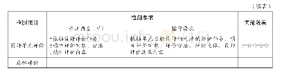 表2 科学与技术学科实施“基于课程标准的教学路径”评价表