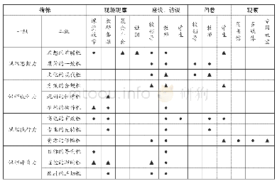 《表2 学校课程领导力评价与现场关联度评定》