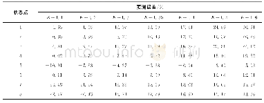 《表1 不同经验常数K值下的预测误差》