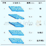 《表1 试验垫片参数表：槽间垫片功用分析及减振机理试验》