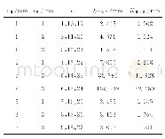 表8 轴承Ⅱ×Ⅲ交互作用