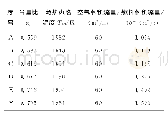 《表1 贫预混燃烧室污染物排放实验条件》