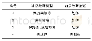 《表3 圆锥滚子轴承故障类型》