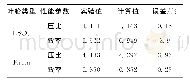 《表3 LSCC叶轮和Krain叶轮实验值与计算值的对比》