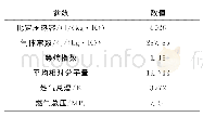 《表1 喷管进口燃气参数：超声速喷管中激波分离诱发流场对称破缺的机理及其控制》