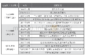 《表4 赛峰直升机发动机公司的“绿色涡轴发动机”计划进展情况》