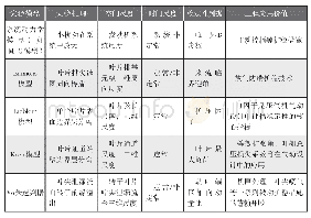 表1 压气机流动失稳机理、稳定性判据与气动设计参数