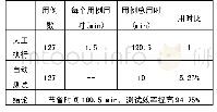 《表2 测试结果对比：飞行任务计划软件的自动化测试技术研究》