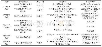 表1 测试需求分配示例：基于PDCA循环的系统测试性设计方法