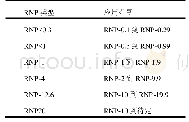 《表2 RNP应用范围：RNP运行对机载飞行管理系统功能性影响分析》