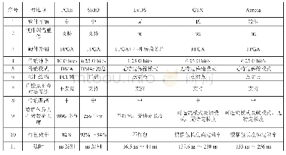 表2 高速总线性能对比：机载综合无线电平台的中频数据传输总线优选分析