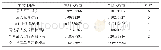 表2 sobol指数法计算的敏感性指标1