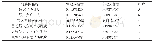 《表4 第二次sobol指数法计算的敏感性指标》
