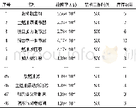 《表7 基地级发动机及成品件库存保障数量》