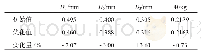 《表5 优化前、后结果对比》