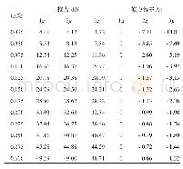 《表2 不同过载下的推力值》