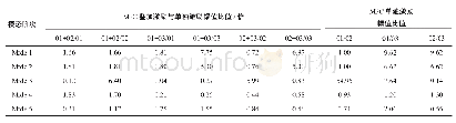 表4 叠加激励和单独激励，叶尖测点Node 127响应幅值大小