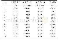 表2 Ⅰ级盘轴向变形结果