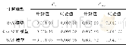 表2 6.34°攻角下不同计算模型的结果Table 2 Calculation results of different models at 6.34°