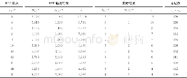 表9 RBF输出和实际输出结果Table 9 RBF output and actual output results