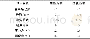 表2 齿轮传动系统优化前后设计参数对比Table 2 Comparison of parameters before and after optimization