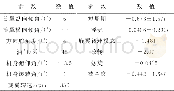 《表3 配平状态下 (120km/h) 的操纵量、状态量和模态Table 3 The value of control, state and mode under trimmed condition