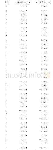 《表1 进给补偿增量表：航空齿轮磨削加工安装偏心误差补偿研究》